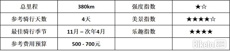 经典路线 | 环海南岛骑行攻略(东线篇)路线整体情况 经典路线 | 环海南岛骑行攻略(东线篇)路线整体情况