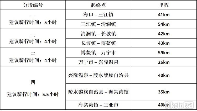 经典路线 | 环海南岛骑行攻略(东线篇)路线分段情况 经典路线 | 环海南岛骑行攻略(东线篇)路线分段情况